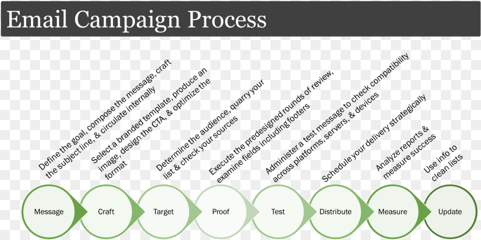 Email Marketing Process Fresh Air, Text, Page Free Png