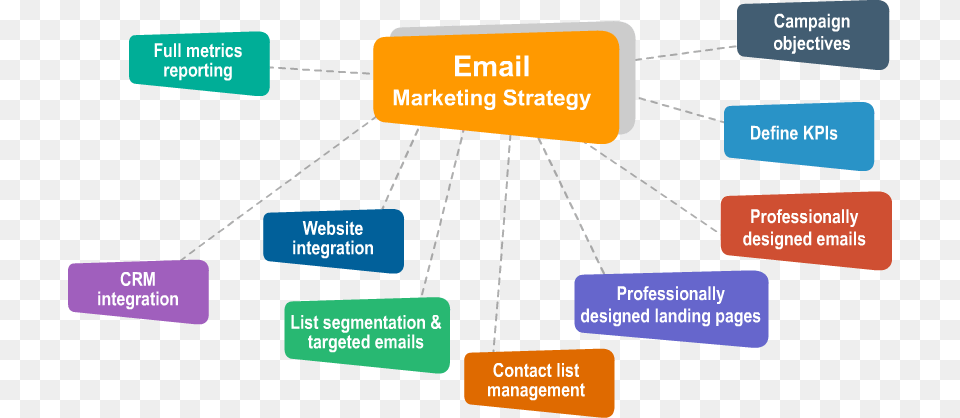 Email Marketing Service Email Marketing Strategy Diagram, Text Free Png Download