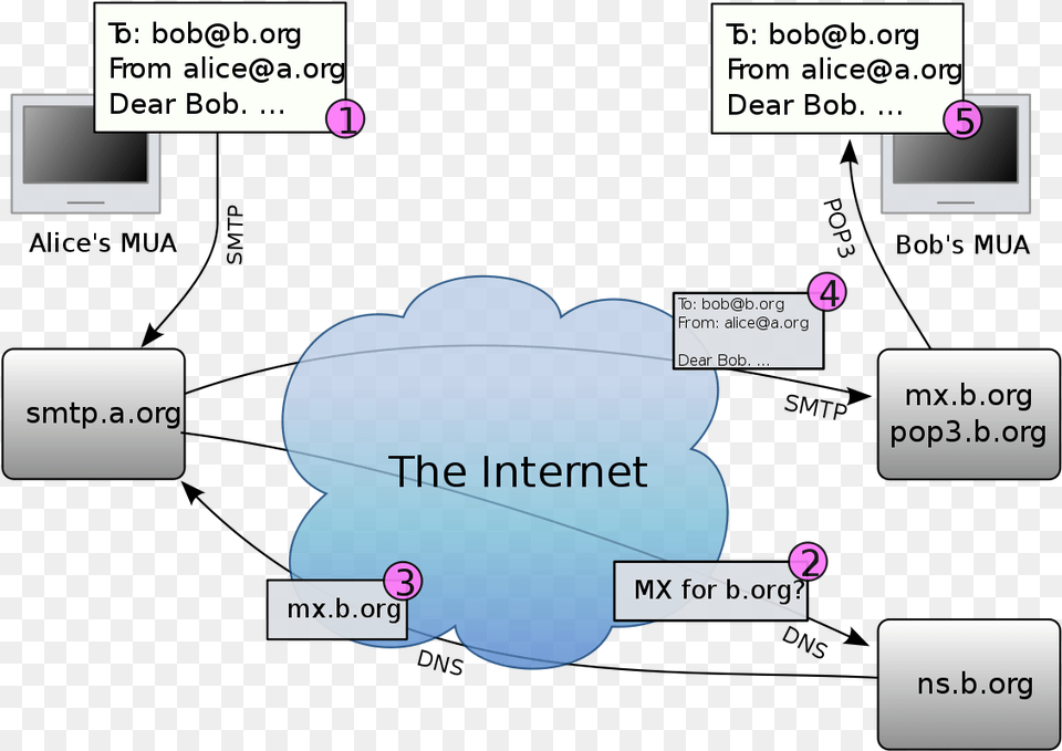 Email Works Explain With Diagram, Network Free Png