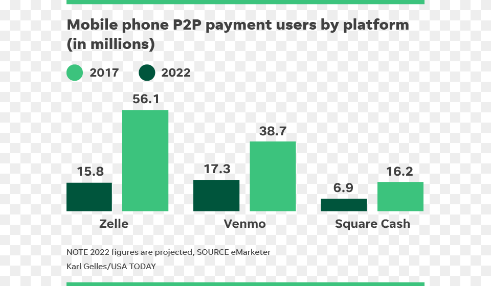 Emarketer Notes That Venmo Was The Most Popular Mobile Square Cash User Growth, Bar Chart, Chart, Text Png