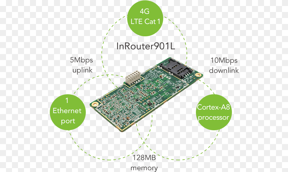 Embedded Industrial Lte Cat 1 Router Inhand Networks Electronic Component, Electronics, Hardware, Computer Hardware, Printed Circuit Board Png Image