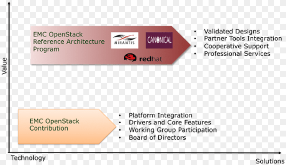 Emc Openstack Openstack Vs Mirantis, Text, Business Card, Paper Free Png