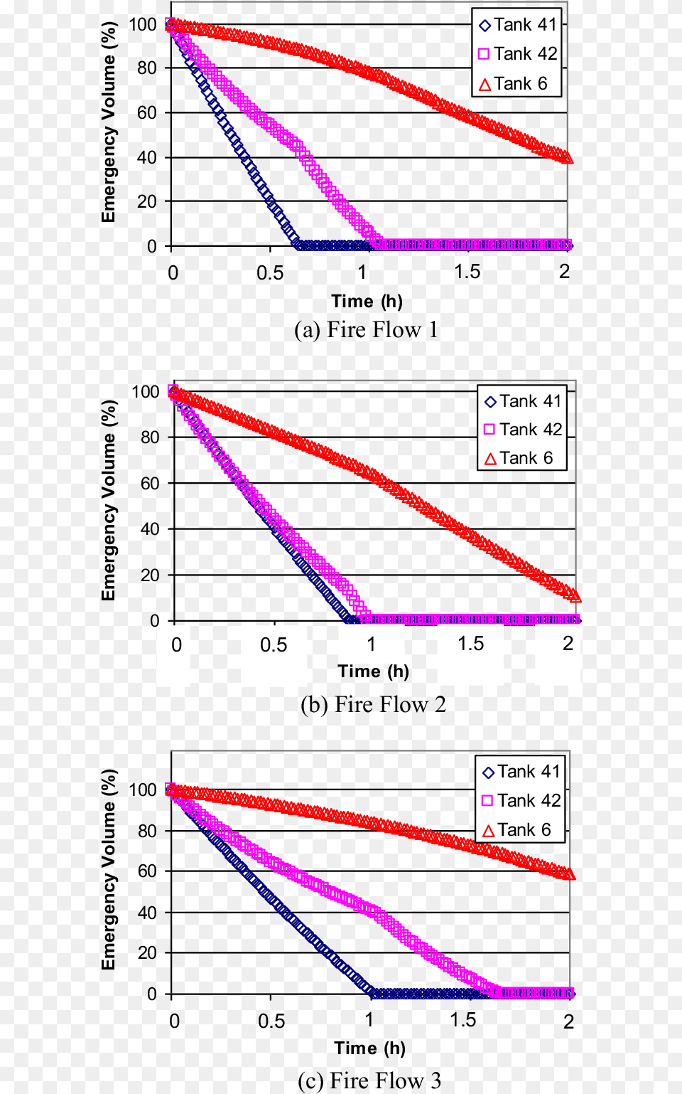Emergency Storage Depletion In Solution 2 During The Fire Diagram, Text Png Image