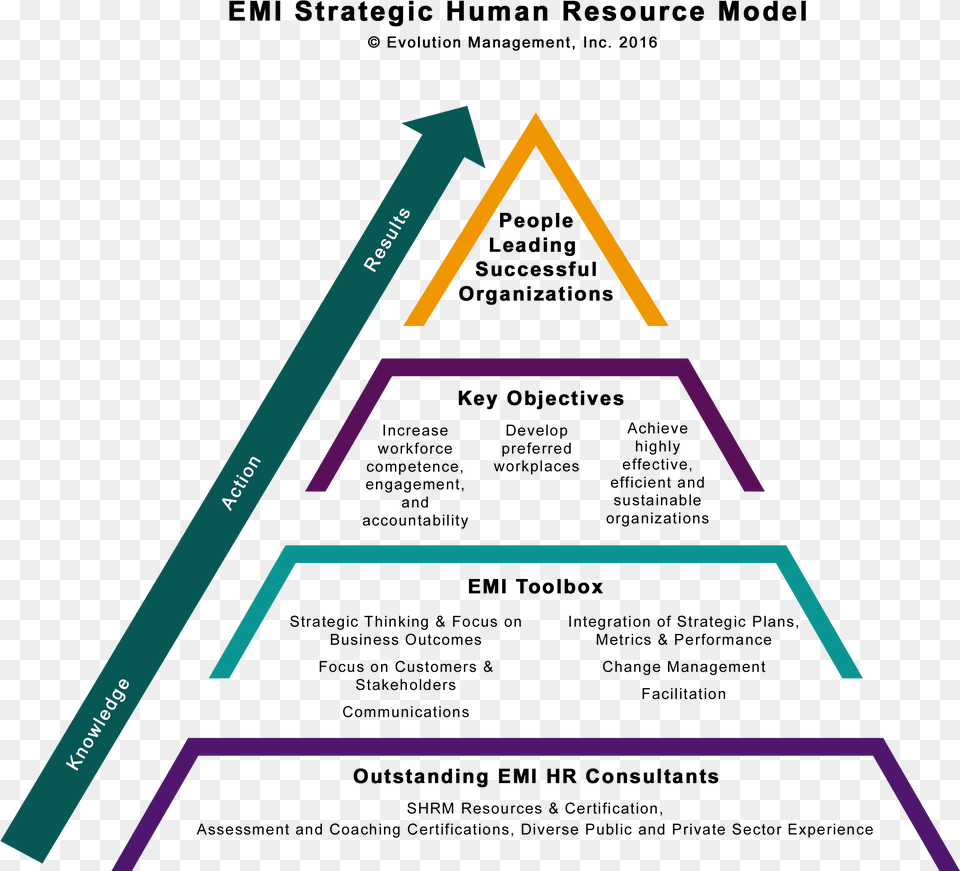 Emi Strategic Human Resource Model Strategic Human Resource Management, Triangle Free Png