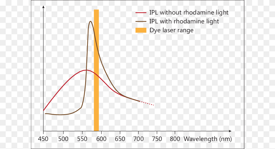 Emission Frequencies Of Ipl Rhodamine Light And Dye Plot, Chart, Bow, Weapon, Text Free Transparent Png
