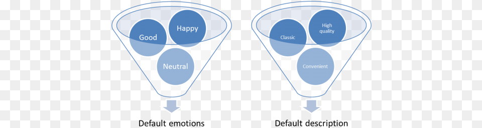 Emoji 3 Phases Of Contract Management, Disk, Cone Png Image