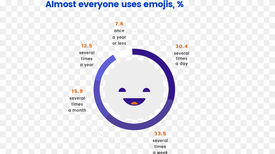 Emojis Usage Emoji, Ct Scan, Face, Head, Person Free Png