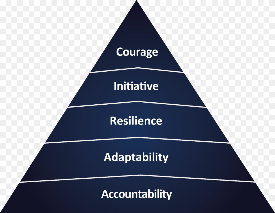 Emotional Intelligence Pyramid, Triangle Free Png Download