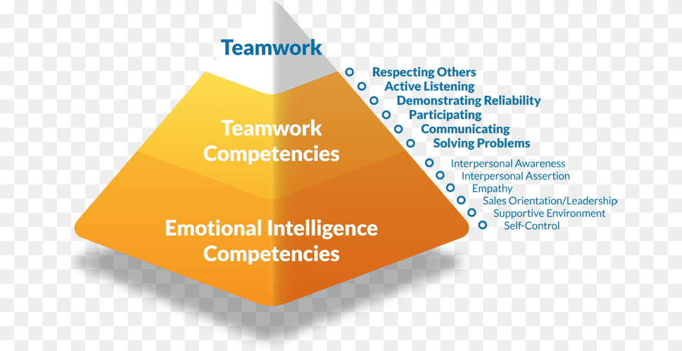 Emotional Intelligence Teamwork, Triangle Free Png Download