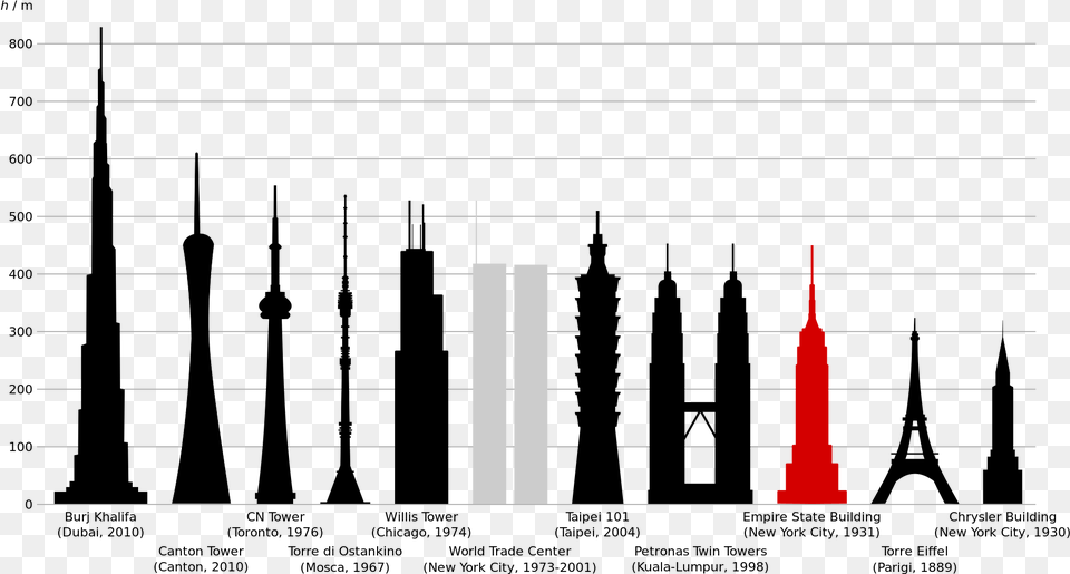 Empire State Building Comparison World Trade Center Chrysler Building Empire State Building Free Png