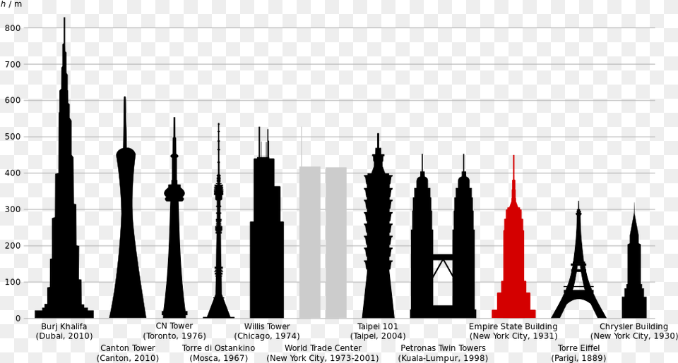Empire State Vs Eiffel Tower Png