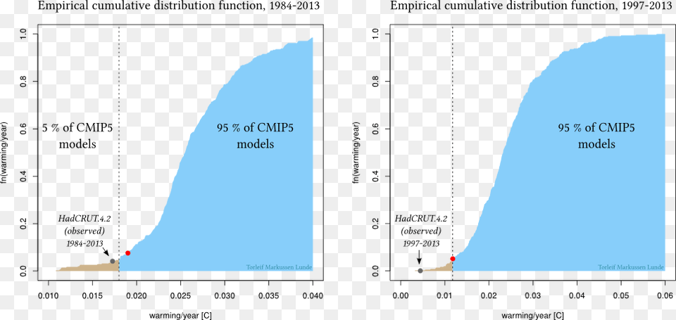 Empirical Cumulative Distribution Function Of Warming, Chart, Plot, Outdoors, Nature Png