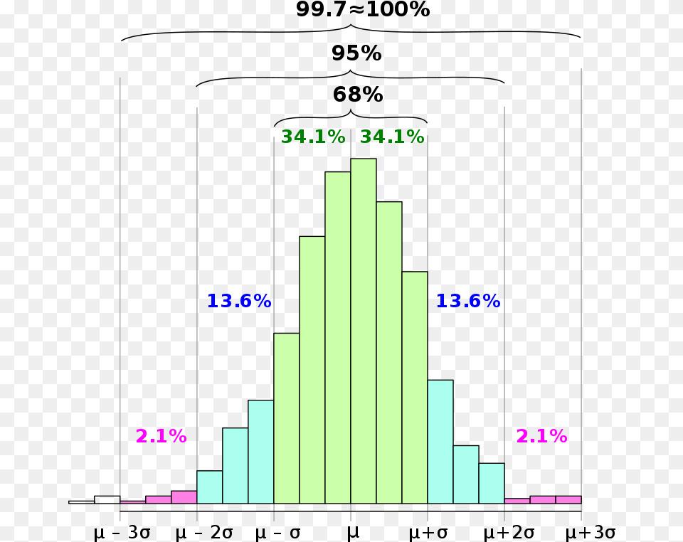 Empirical Rule Histogram, Bar Chart, Chart Png