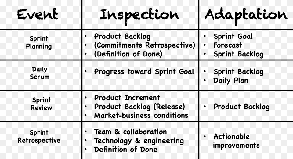 Empiricism In Scrum Scrum Inspect And Adapt Events, Gray Free Png Download