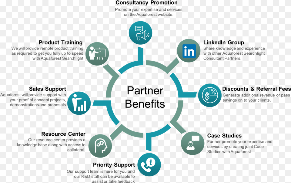 Employee Benefits Powerpoint Slide, Network Free Png