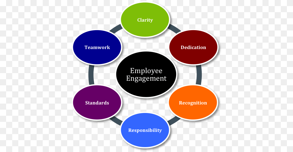 Employee Engagement Driver Of Employee Engagement, Disk Png Image