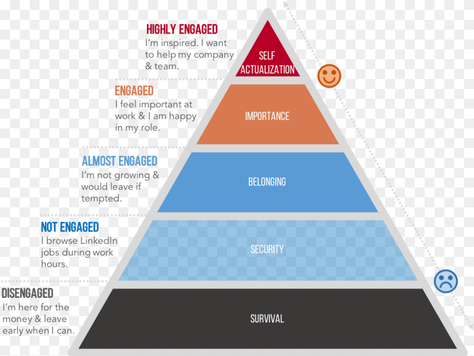 Employee Hierarchy Of Needs, Triangle Png Image