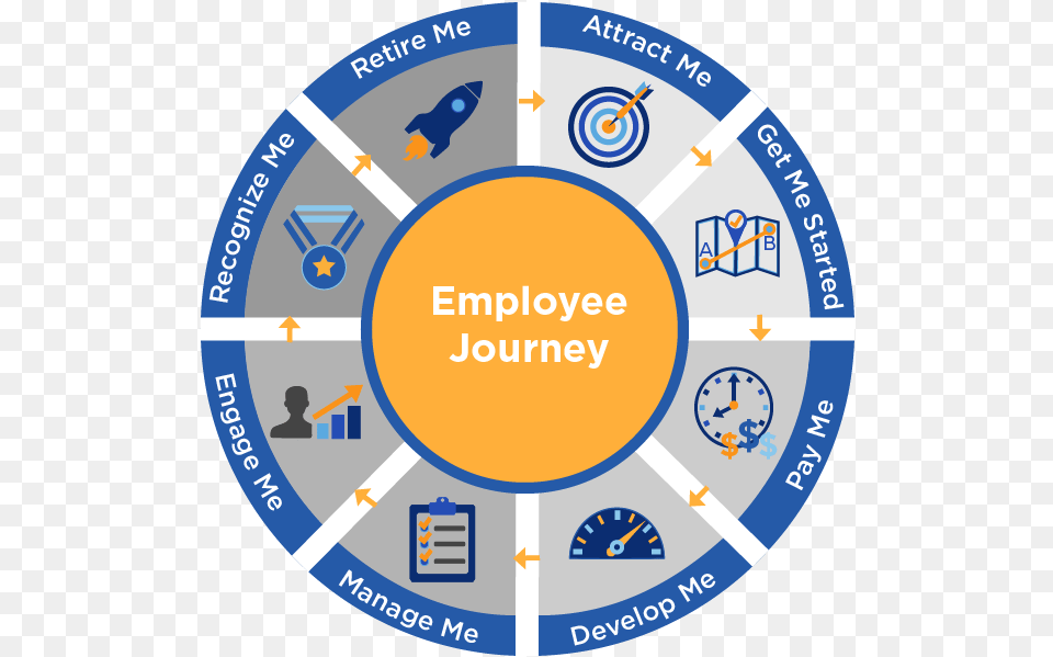 Employee Journey, Disk, Logo, Person Png