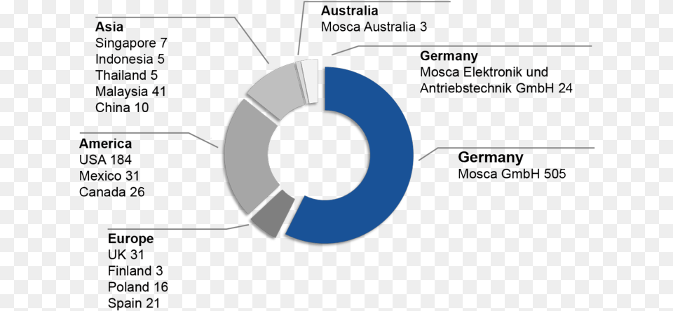 Employees Worldwide Circle Free Transparent Png