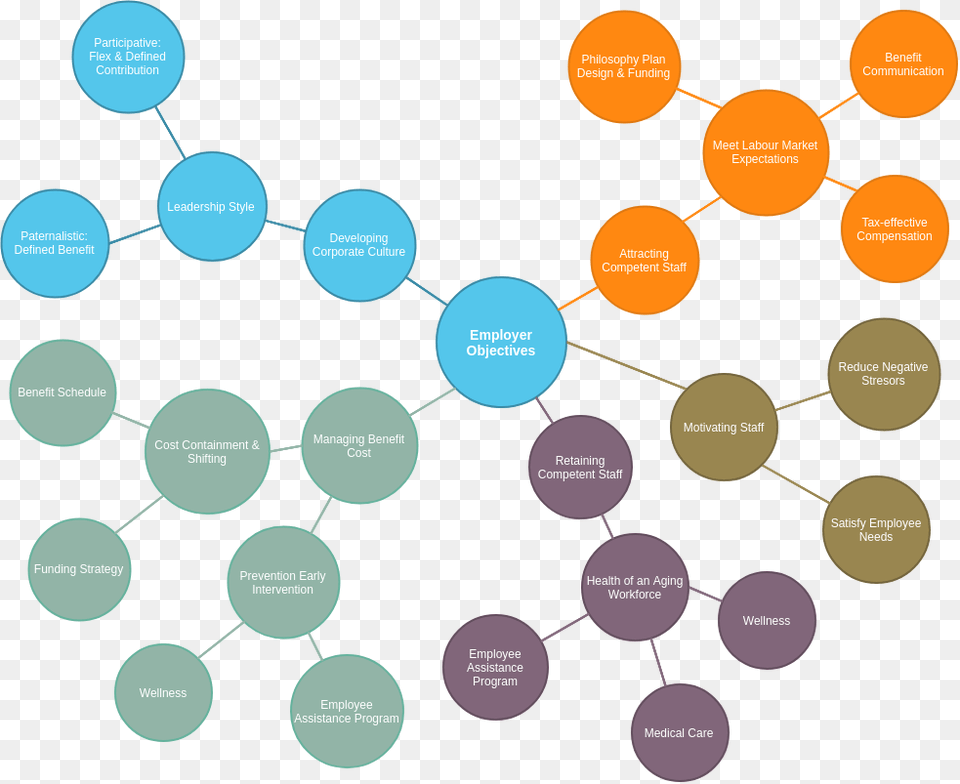 Employer Objectives Bubble Diagram Maker, Nature, Night, Outdoors, Astronomy Free Png