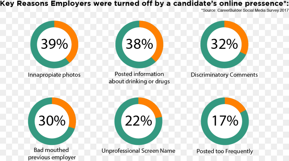 Employers Are Combing Through The Most Popular Social Circle, Text, Number, Symbol Png