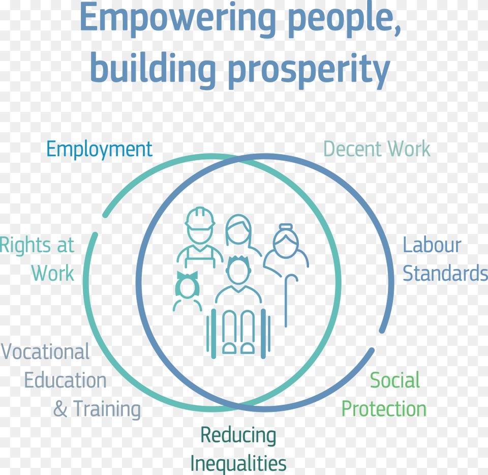 Empowering People Building Prosperity Human Development, Diagram Png Image