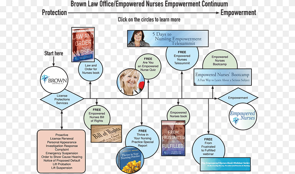 Empowerment Continuum Steps For Nursing Empowerment, Person, Adult, Poster, Woman Png