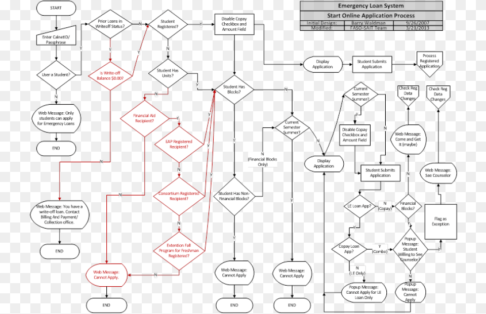 Empty Checkbox, Chart, Flow Chart Png