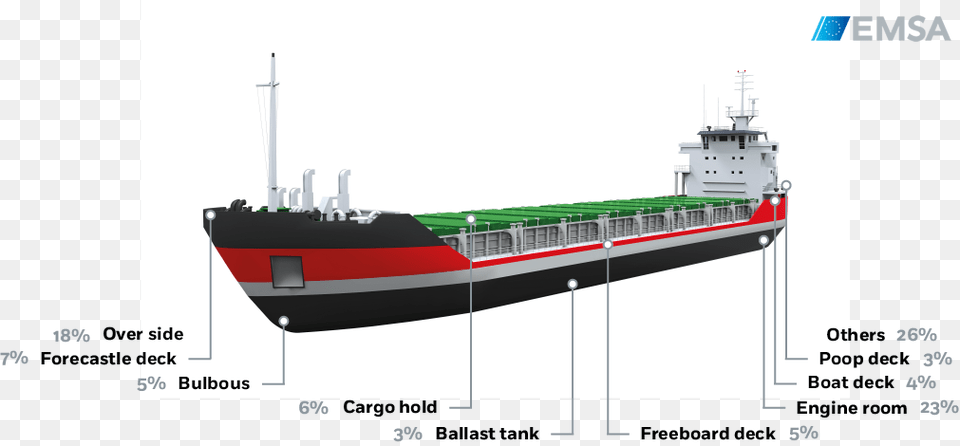 Emsa Feeder Ship, Freighter, Transportation, Vehicle, Barge Free Png Download