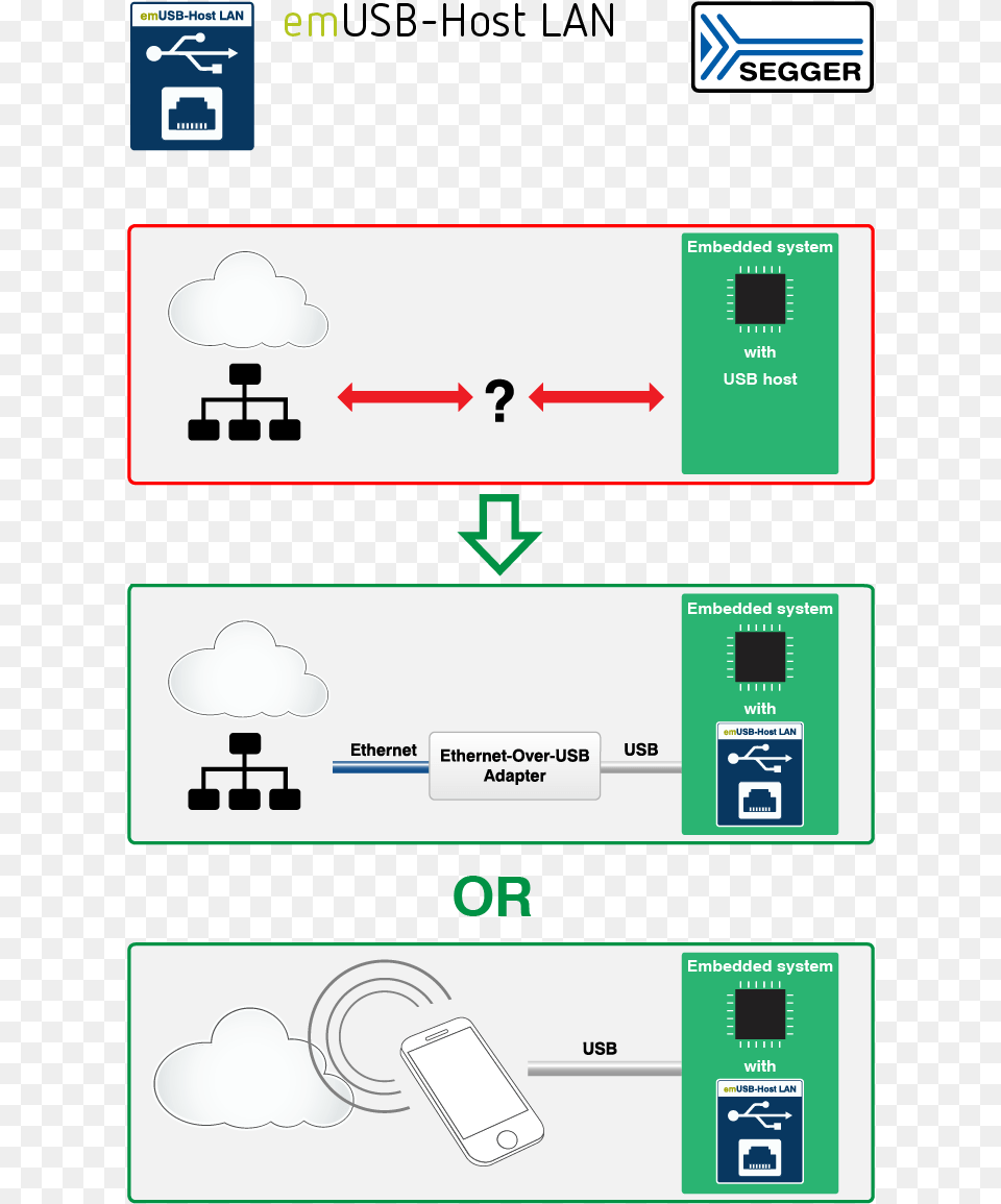 Emusb Host Lan Final Interface Usb Lan, Text, Electronics, Mobile Phone, Phone Free Png Download