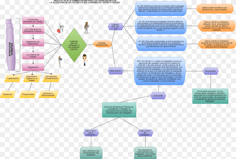 En El Caso Que El Trabajador Reincida En Faltas Se Diagram, Person, Text Png