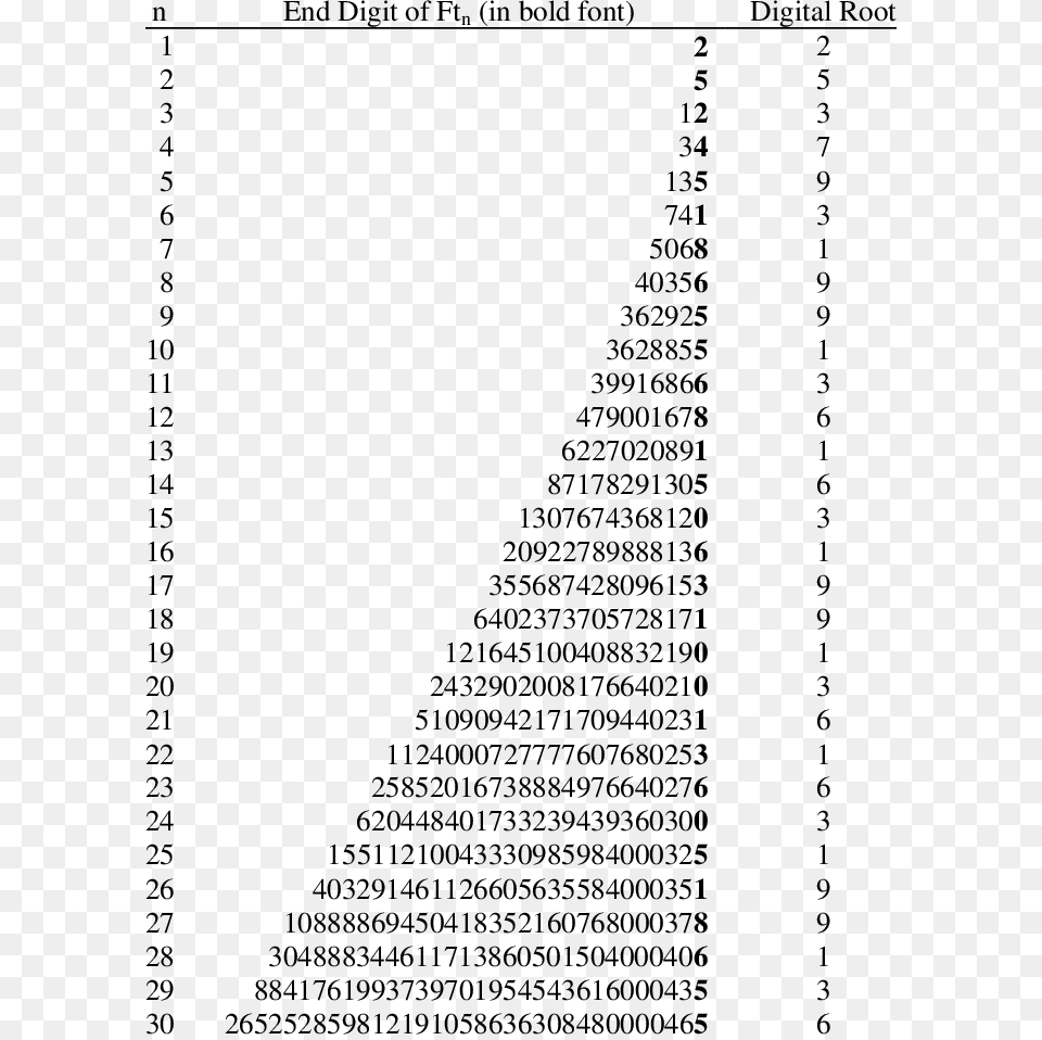 End Digit And Digital Root Of The First 30 Factoriangular Digital Root Numbers 1, Page, Text, Number, Symbol Png
