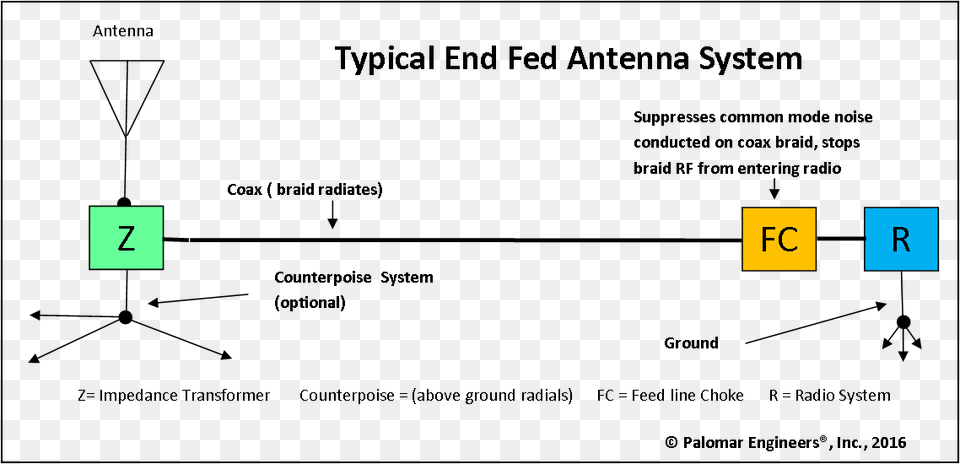 End Fed Antenna Chain End Fed Antenna Ground, Text, Diagram, Uml Diagram Free Transparent Png