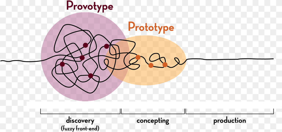 End Line Non Linear Design Process, Diagram Png Image