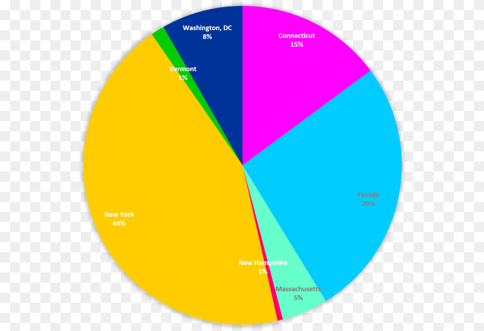 End Of 2019 Circle, Disk, Chart, Pie Chart Png