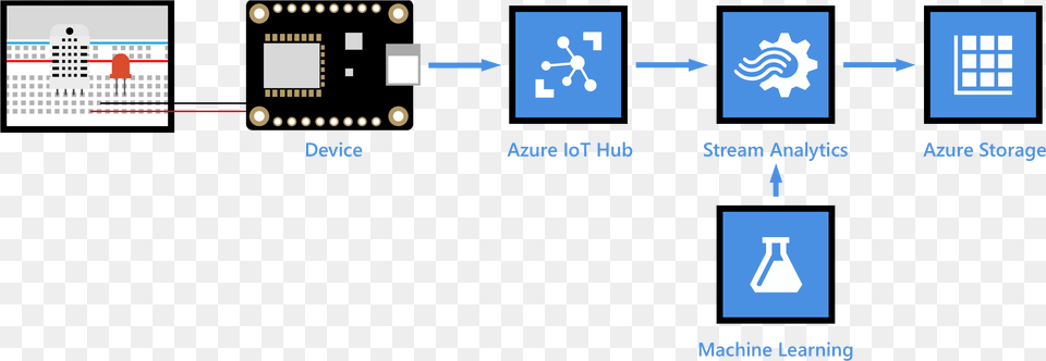 End To End Diagram Azure Iot Machine Learning, Scoreboard Free Transparent Png