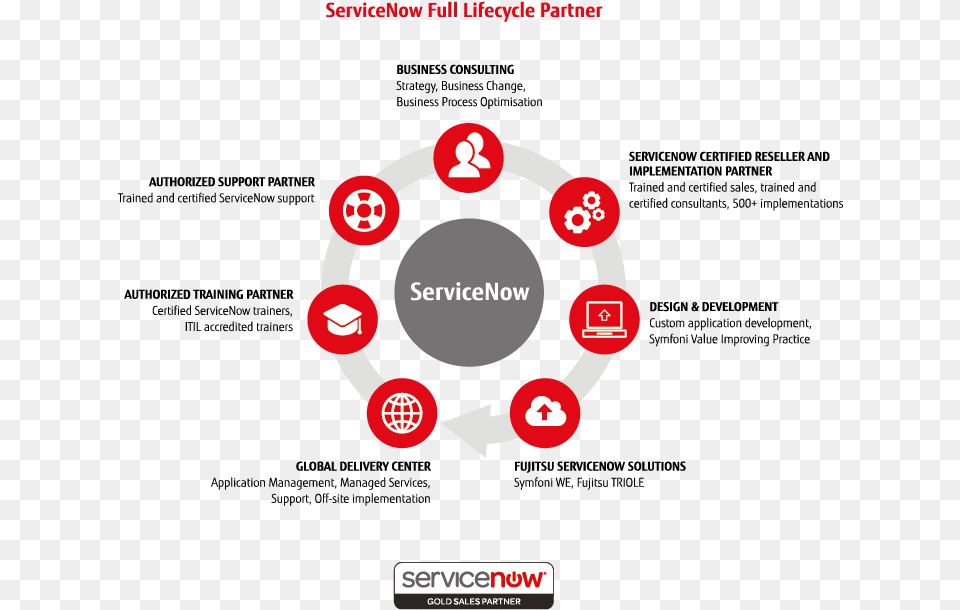 End To End Servicenow Solutions Circle, Dynamite, Weapon, Symbol Png Image