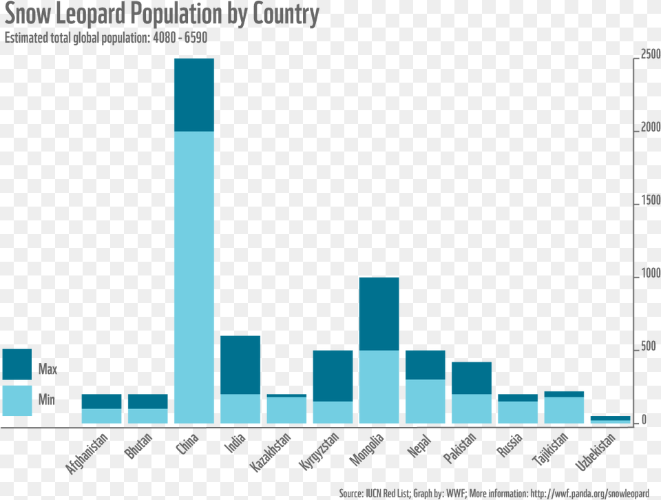 Endangered Statistics Snow Leopard Endangered Graph, Bar Chart, Chart Free Transparent Png