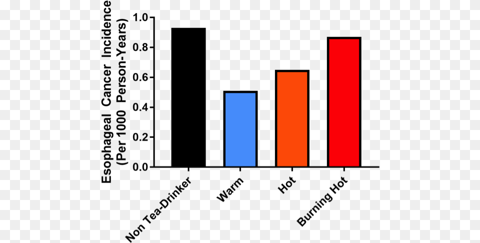 Endo Clip Esophageal Cyp2e1 Expression In Liver, Bar Chart, Chart Png Image