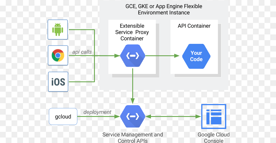 Endpoints Architecture Google Cloud Api Management Png Image