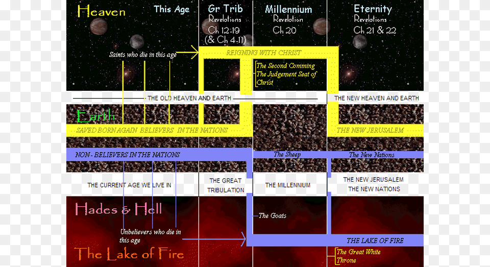 Endtimesdiagram End Times, Nature, Night, Outdoors, Text Png