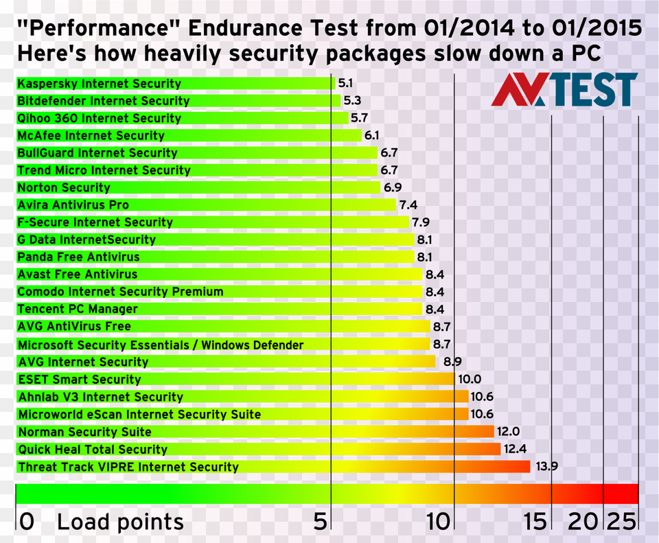 Endurance Test Does Antivirus Antivirus Test, Chart Png Image