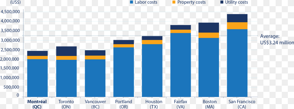 Energie Propre Et D Un Cot Abordable Graphique, Chart, Bar Chart Free Png Download