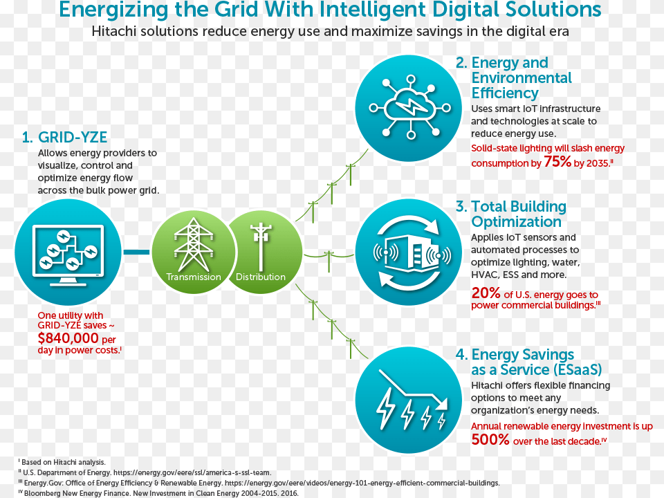 Energizing The Grid With Intelligent Digital Solutions Efficient Energy Use, Advertisement, Poster, Nature, Night Free Png Download