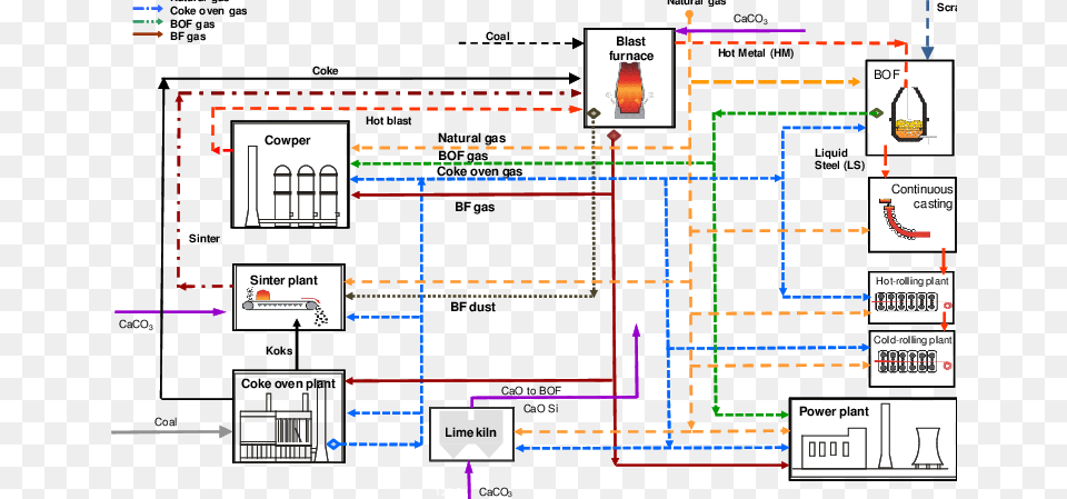 Energy And Material Flow In A Modern Integrated Steelworks Diagram, Cad Diagram, Scoreboard Free Png