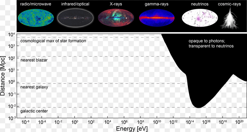 Energy And Wavelength Spectra Vs Distance Of The Visible Multimessenger Astrophysics, Accessories, Gemstone, Jewelry, Ornament Free Transparent Png