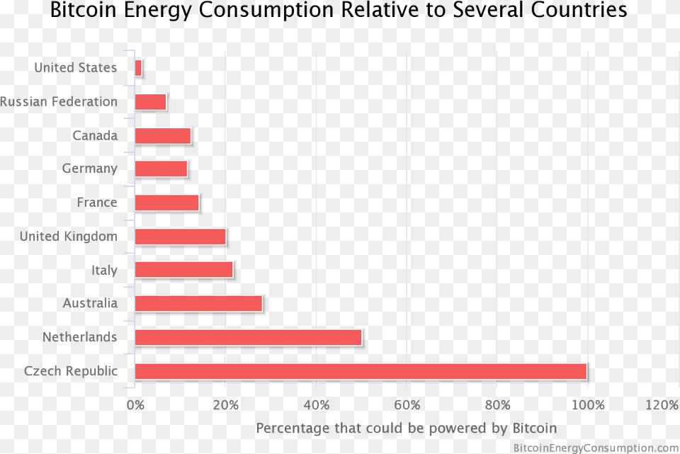 Energy Consumption Bitcoin, Bar Chart, Chart Png Image