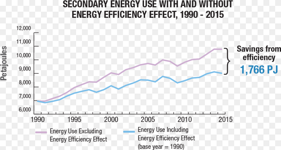 Energy Efficiency Facts Diagram, Animal, Dinosaur, Reptile, Chart Free Png Download