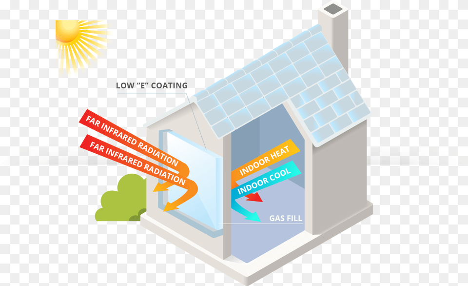 Energy Star Windows Reflect And Retain Heat Diagram, Dog House Free Png Download