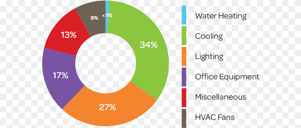 Energy Use In Office Building, Disk, Chart, Pie Chart Free Png Download